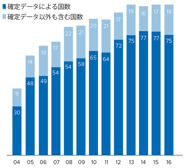 無国籍者グラフ