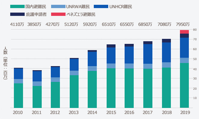 0年間の避難民の推移