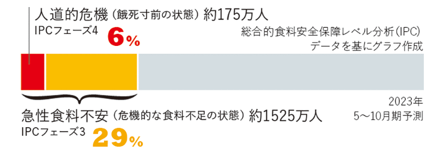グラフ 人道的危機(餓死寸前の状態)約175万人 急性食料不安(危機的な食料不足の状態)約1525万人