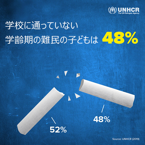 学校に通っていない学齢期の難民の子どもは48％