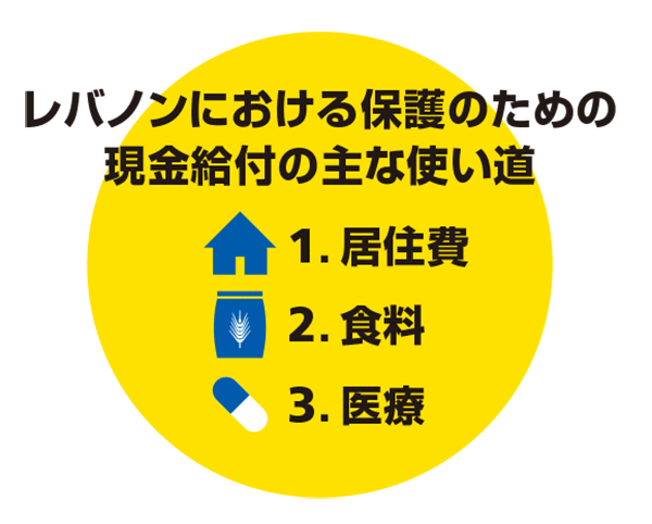レバノンにおける保護のための現金給付の主な使い道 1.居住費 2.食料 3.医療