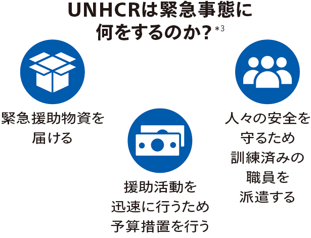 UNHCRは緊急事態に何をするのか?緊急援助物資を届ける 援助活動を迅速に行うため予算措置を行う 人々の安全を守るため訓練済みの職員を派遣する