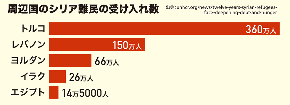 周辺国のシリア難民の受け入れ数 トルコ360万人 レバノン150万人 ヨルダン66万人 イラク26万人 エジプト14万5000人