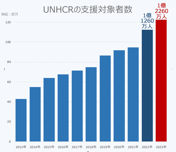 UNHCR支援対象者の推移のグラフ