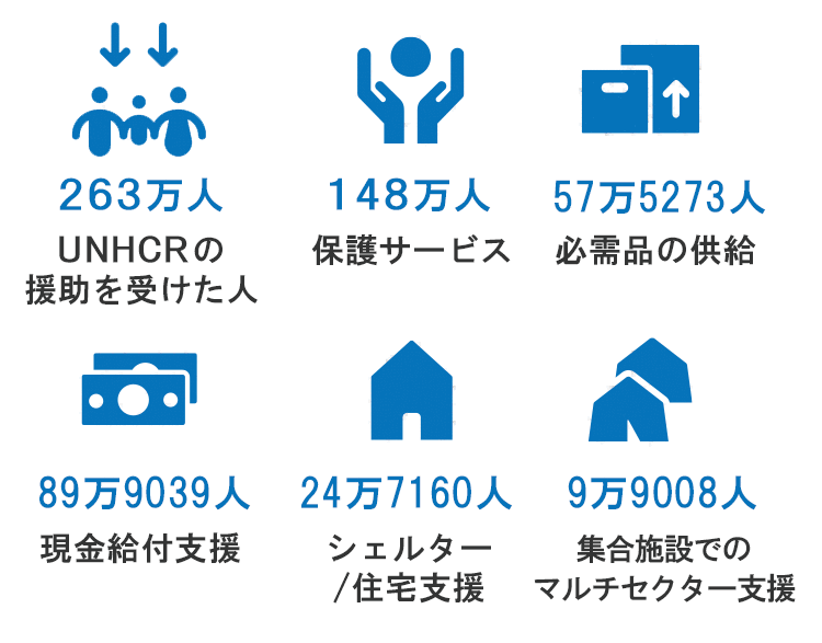 UNHCRの支援を受けた人263万人 保護サービス148万人 必需品の供給57万5273人 現金給付支援89万9039人 シェルター/住宅支援24万7160人 集合施設でのマルチセクター支援9万9008人