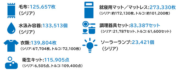 毛布：125,657枚（シリア）就寝用マット／マットレス:273,330枚（シリア：約172,130枚、トルコ：約101,200枚）水汲み容器: 33,513個(シリア) 調理器具セット: 83,387セット （シリア：21,787セット、トルコ：61,600セット）衛生キット: 115,905点（シリア：6,505点、トルコ：109,400点）衣類：139,804枚 （シリア：67,704枚、トルコ：72,100枚）ソーラーランプ：23,421個（シリア）